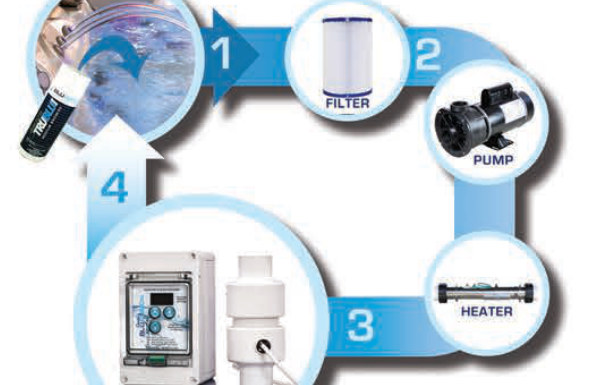 Diagram of the water cycle: salt added to the spa, then filter, pump, heater and the BLU FUSION generator