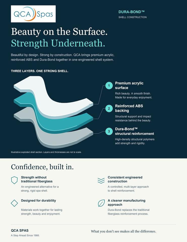 QCA Dura-Bond shell construction infographic showing three layers: premium acrylic surface, reinforced ABS backing and Dura-Bond structural reinforcement
